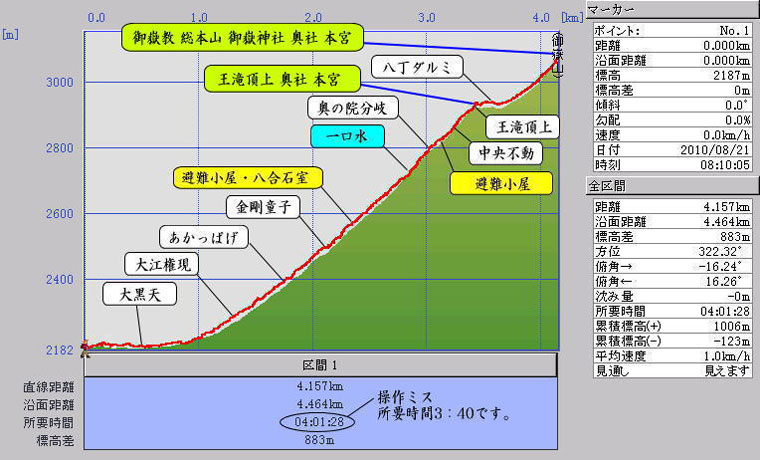 カシミール標高グラフより「王滝山頂→剣ヶ峰」