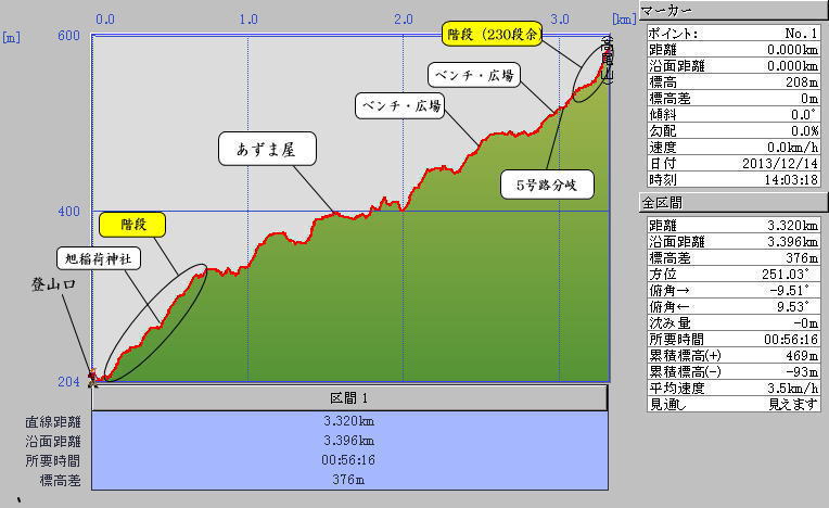 稲荷山コースカシミール標高グラフ