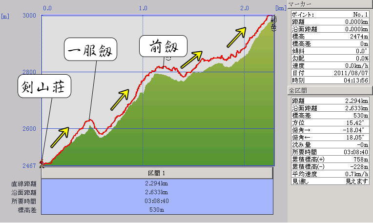 剣山荘から剱岳ルート標高グラフ