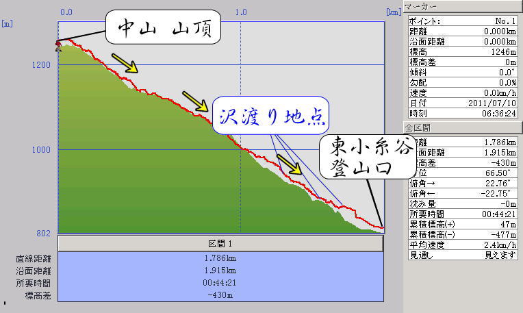 富山の山 中山コース標高グラフ2