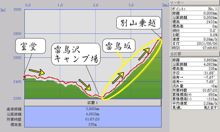 室堂から別山乗越ルート標高グラフ