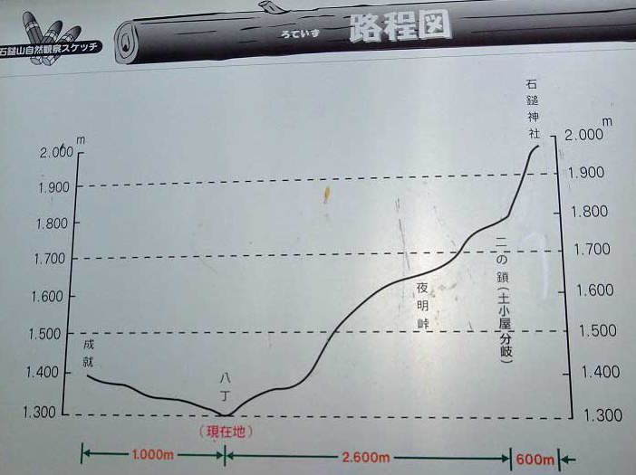石鎚山登山ルートより八丁からの標高グラフ図