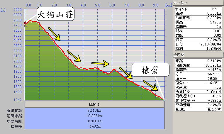 天狗山荘から猿倉までの標高グラフ
