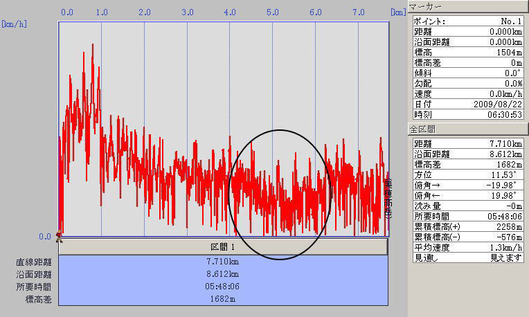 写真による重太郎新道の速度グラフの紹介