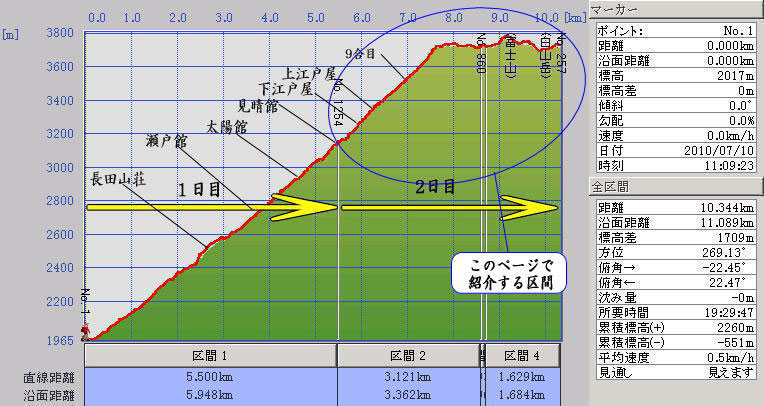 富士山ご来光、お鉢めぐり標高グラフ