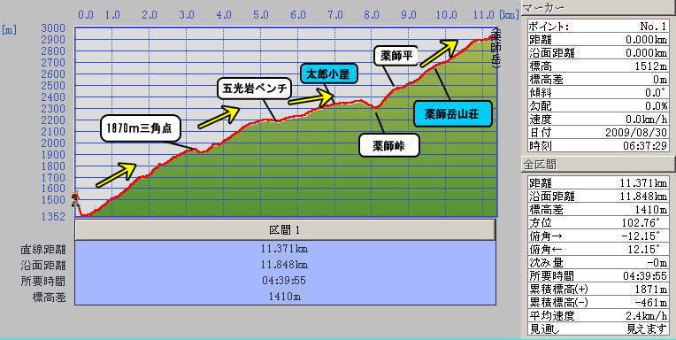 折立から薬師岳登山ルート標高グラフ