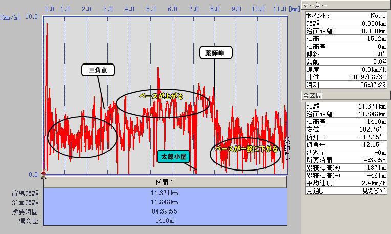 折立から薬師岳登山　速度グラフ