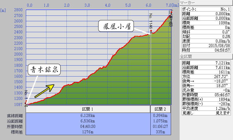 鳳凰三山ドンドコ沢登山標高グラフ2
