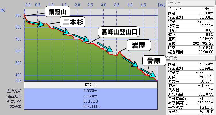 積雪期の鍋冠山登山ルート標高グラフ二本杉追加