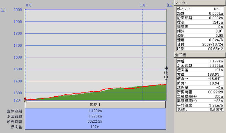 カシミール標高グラフ　上り「西遊歩道コース」