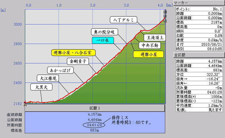カシミール標高グラフより「王滝口コース」