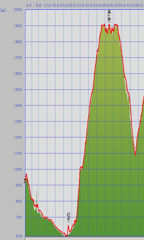 バイクツーリング　美ヶ原・ビーナスラインツーリング（松本から王ヶ頭までのコースの標高を表示したグラフ）
