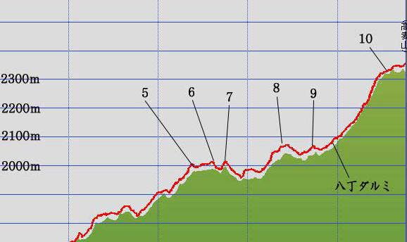 高妻山登山　五地蔵山から高妻山ルート標高グラフ