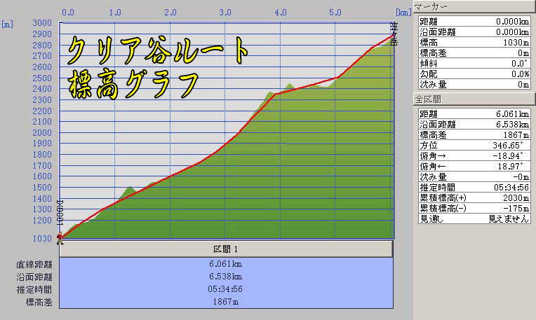 笠新道から登る笠ヶ岳よりクリヤ谷ルート標高グラフ