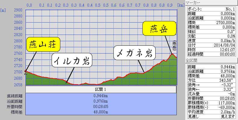 中房温泉　合戦尾根から登る燕岳標高グラフ詳細
