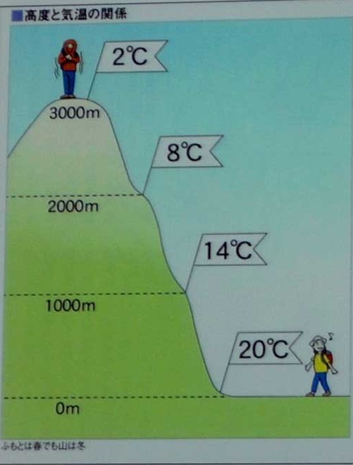 高度と温度を示す図