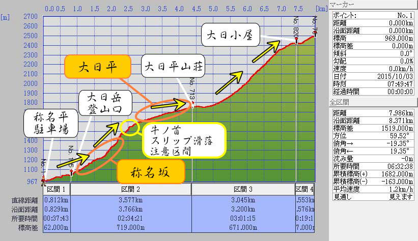 大日岳　称名平から大日岳ルート標高グラフ