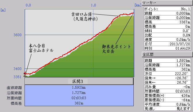 カシミール標高グラフ　上り（区間３）