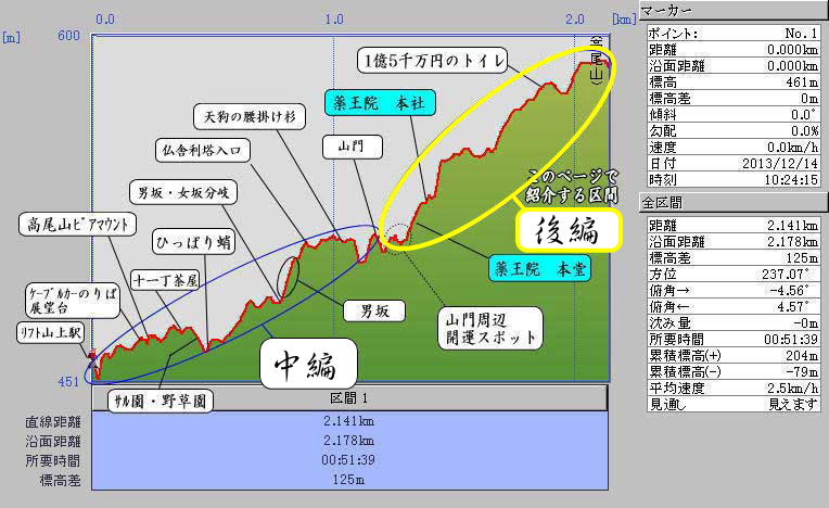 高尾山・1号路（表参道）カシミール標高グラフ(中盤・後半）