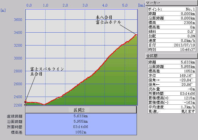 カシミール標高グラフ　上り（区間２）