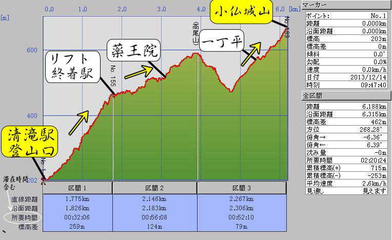 >１号路・登山口から高尾山経由・小仏城山までの標高グラフ