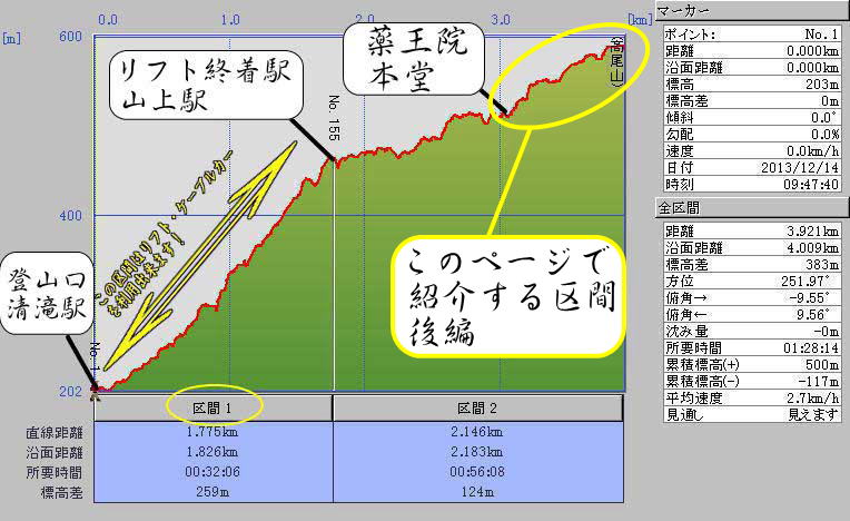 高尾山・1号路（表参道）全体のカシミール標高グラフ