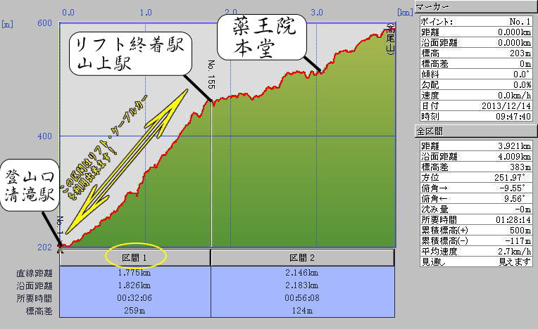 カシミール標高グラフ（清滝駅→高尾山）