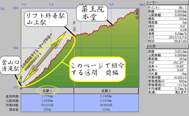 カシミール標高グラフ（清流駅→リフト終着駅）