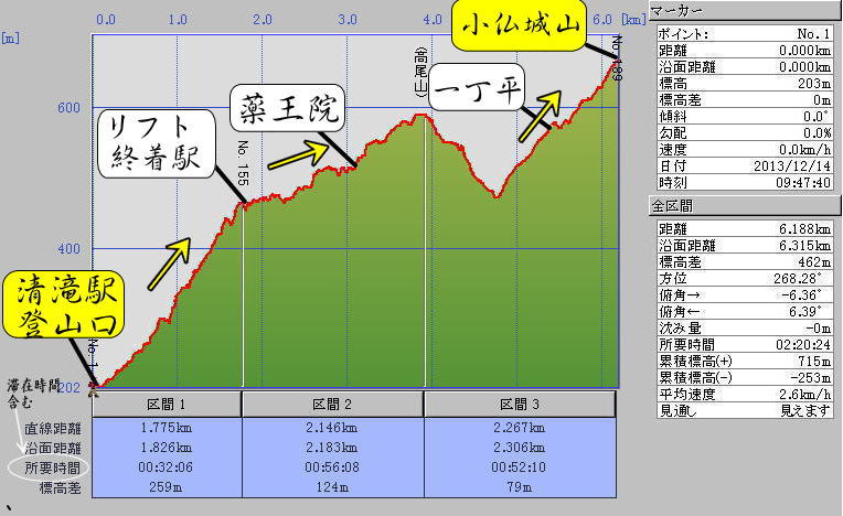 高尾山経由・小仏城山までの標高グラフ