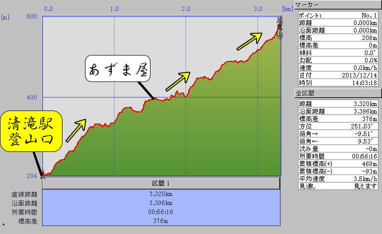 稲荷山コース　カシミール標高グラフ