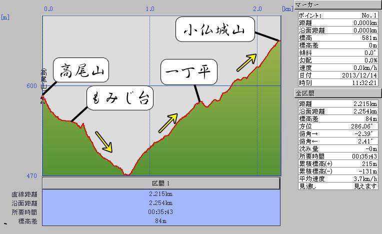 高尾山→小仏城山までカシミール標高グラフ