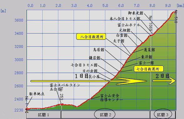 カシミール標高グラフ　上り（登り）