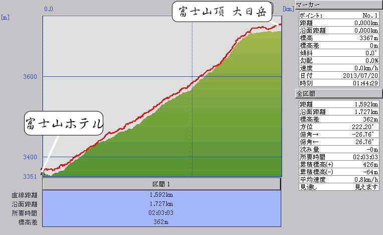 カシミール標高グラフ（吉田口ルート　富士山ホテルより山頂）