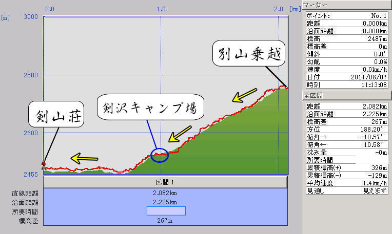 別山乗越から剣山荘ルート標高グラフ