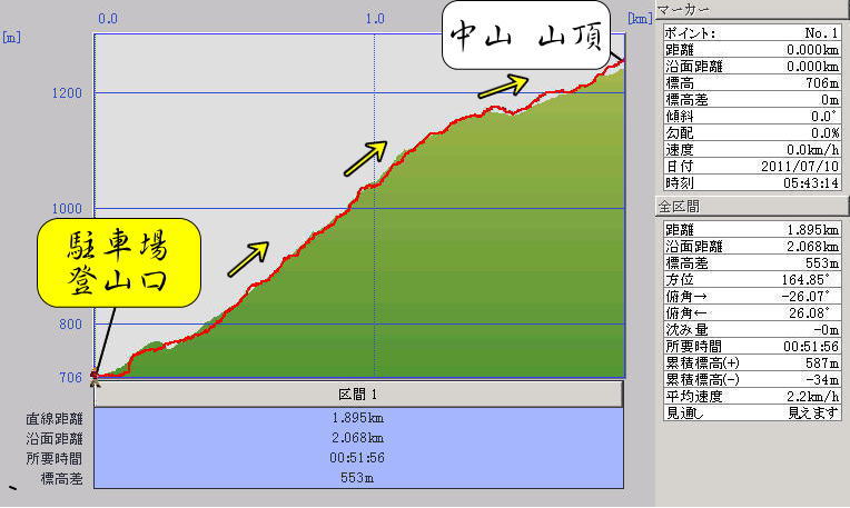 富山の山 中山コース標高グラフ1