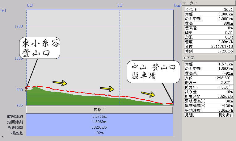 富山の山 中山コース標高グラフ3