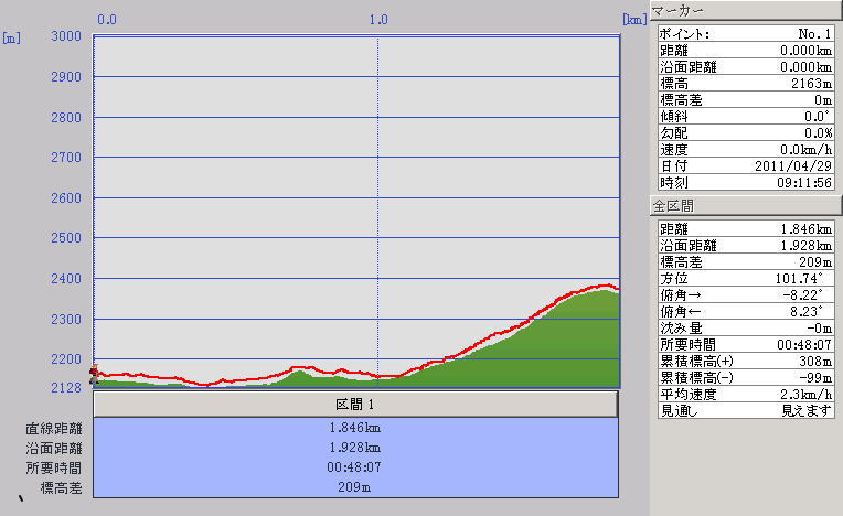 西穂高岳　冬コースの標高グラフ