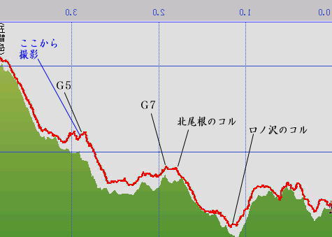 鹿島槍ヶ岳 五龍岳縦走 G5岩稜地帯一旦下標高グラフ