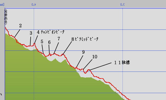 独標（11峰）→西穂高岳（1峰）ピーク（峰）の位置図