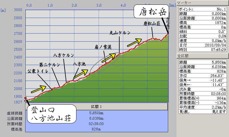 八方尾根より唐松岳　標高グラフ