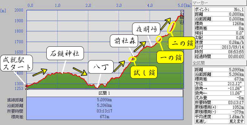 石鎚山登山ルート標高グラフ