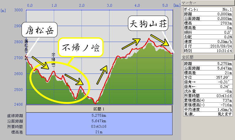 唐松岳から天狗山荘（不帰ノ嶮）までの標高グラフ