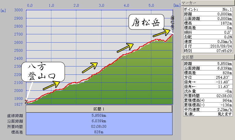 八方登山口から唐松岳までの標高グラフ
