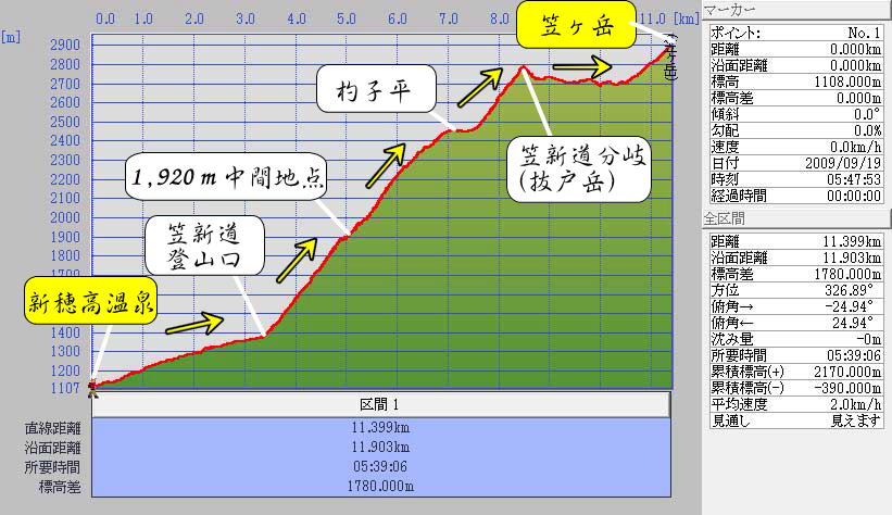 笠新道から登る笠ヶ岳標高グラフ