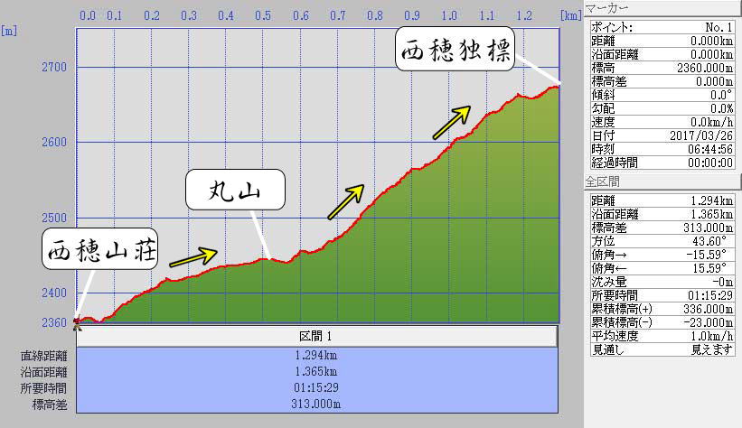 冬期　西穂山荘から独標標高グラフ