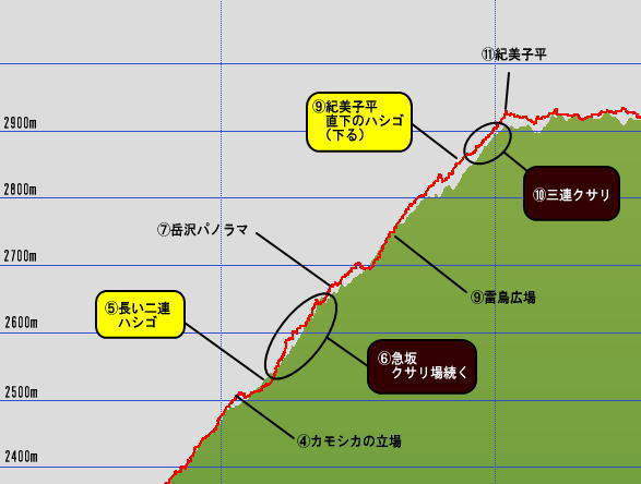 重太郎新道後編で紹介する標高グラフ