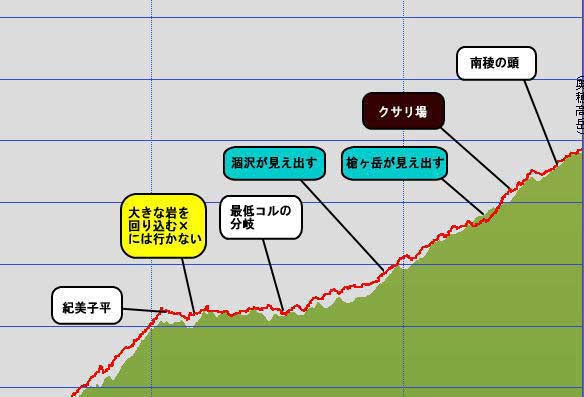 吊尾根から行く奥穂高岳ルート標高グラフ