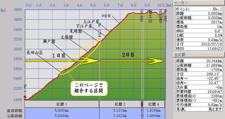 富士山登山 須走口ルート六合目から本七合目標高グラフ