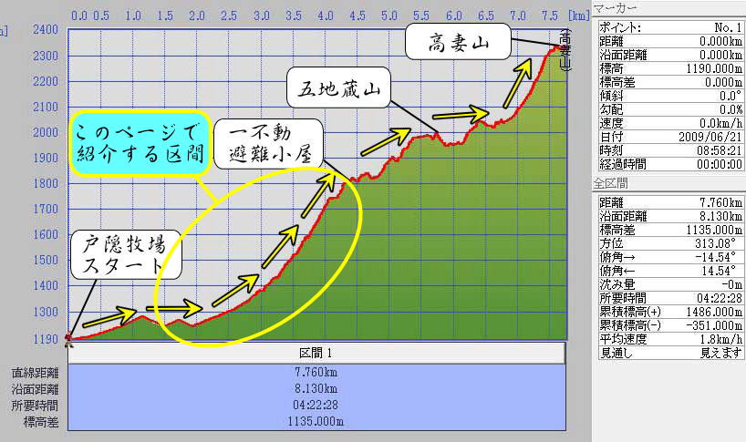 高妻山登山ルート標高グラフ