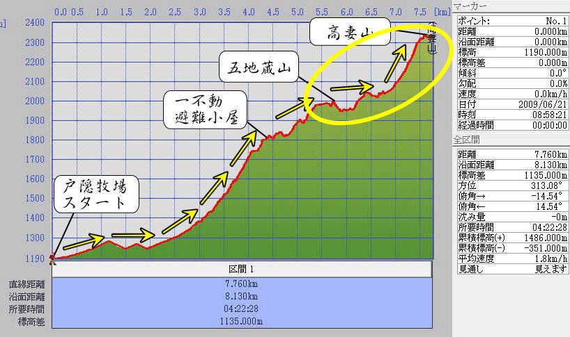 高妻山登山　五地蔵山から高妻山ルート標高グラフ2